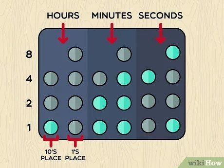 Diagram explaining how a binary clock represents hours, minutes, and seconds